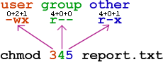 Diagram explaining what the 345 in 'chmod 345 report.txt' represents.