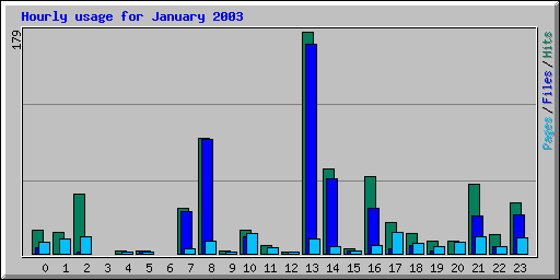 Hourly usage for January 2003