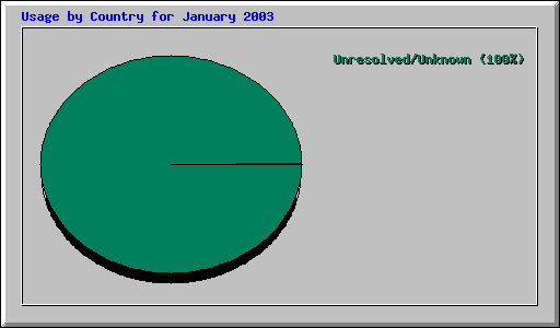 Usage by Country for January 2003