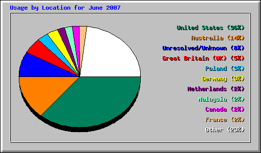 Usage by Location for June 2007