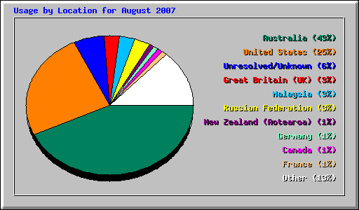 Usage by Location for August 2007