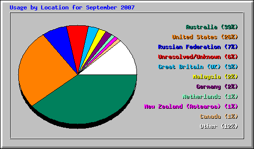 Usage by Location for September 2007