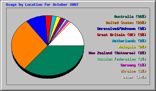 Usage by Location for October 2007