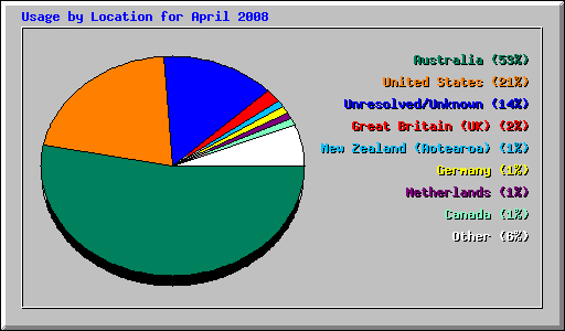 Usage by Location for April 2008