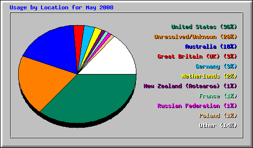 Usage by Location for May 2008
