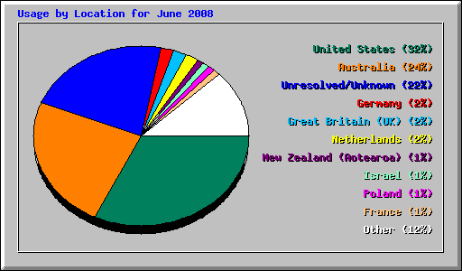 Usage by Location for June 2008