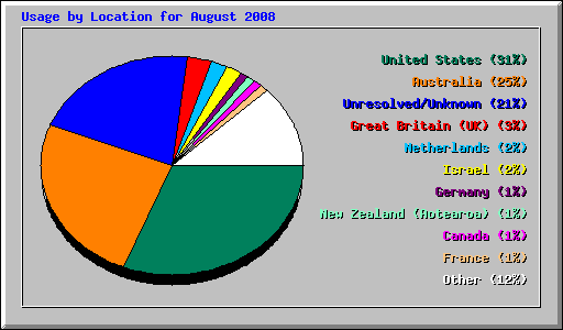 Usage by Location for August 2008