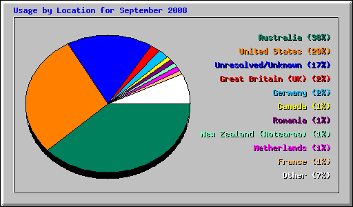 Usage by Location for September 2008