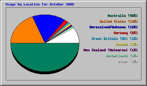 Usage by Location for October 2008