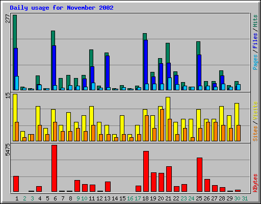 Daily usage for November 2002