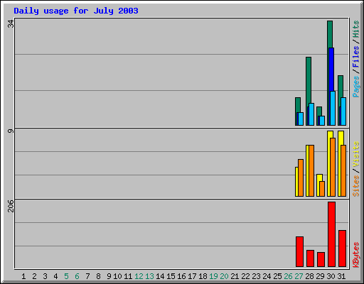 Daily usage for July 2003