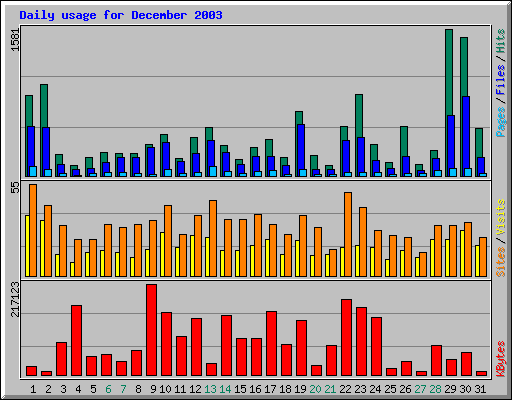 Daily usage for December 2003