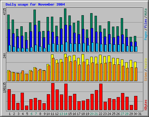 Daily usage for November 2004