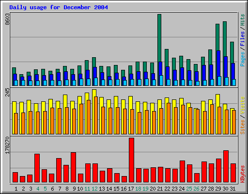 Daily usage for December 2004