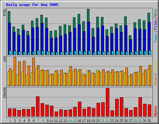 Daily usage for May 2005