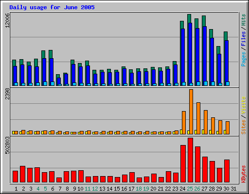 Daily usage for June 2005