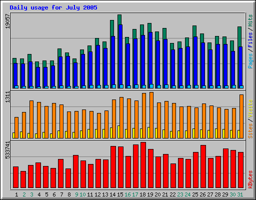 Daily usage for July 2005