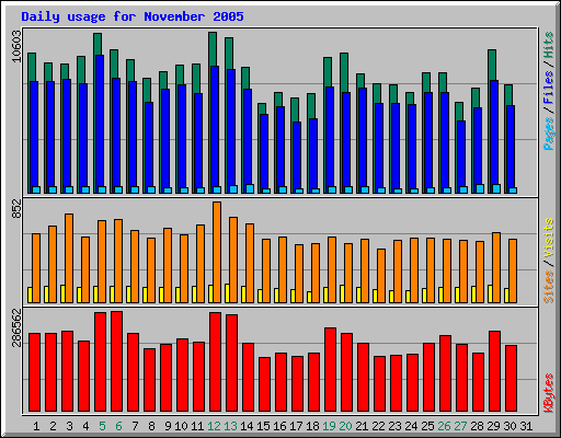 Daily usage for November 2005