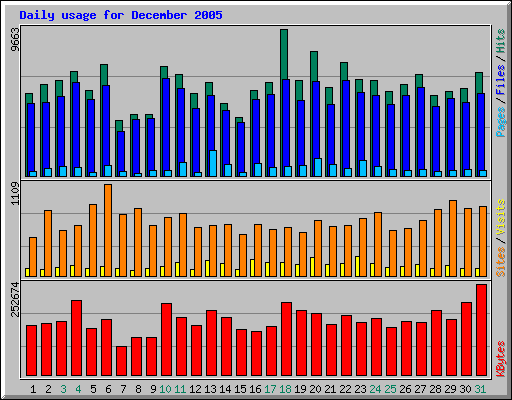 Daily usage for December 2005