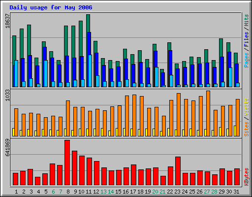 Daily usage for May 2006