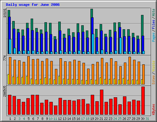 Daily usage for June 2006