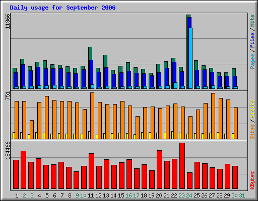 Daily usage for September 2006