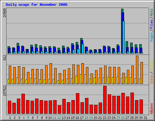 Daily usage for November 2006