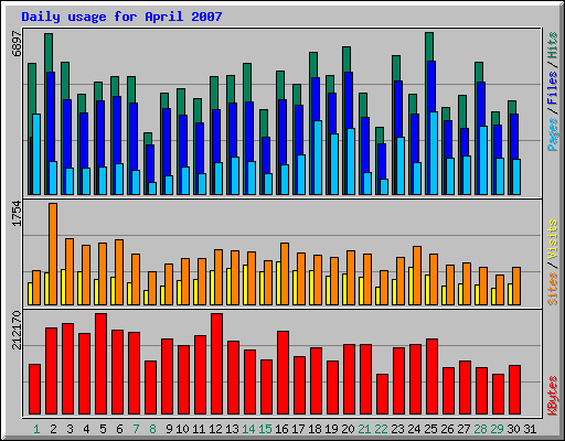 Daily usage for April 2007