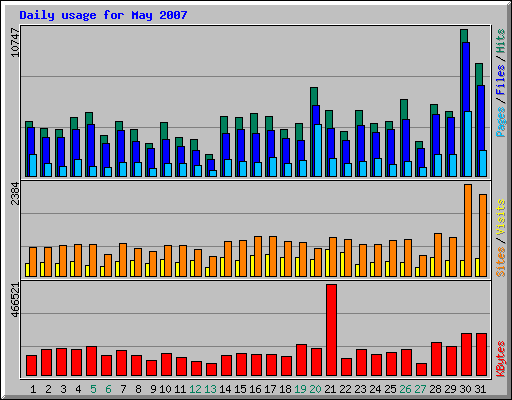 Daily usage for May 2007