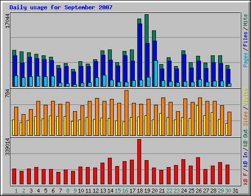 Daily usage for September 2007