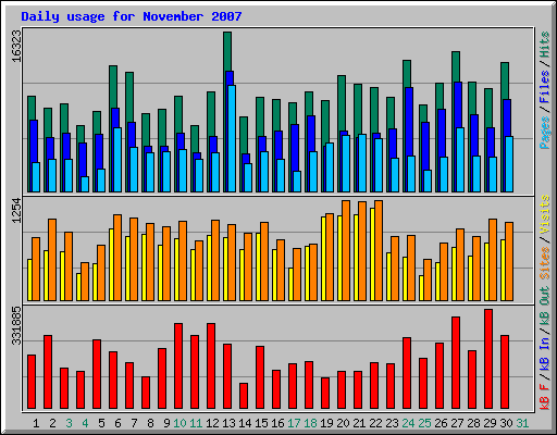 Daily usage for November 2007