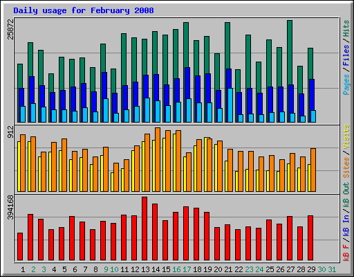 Daily usage for February 2008