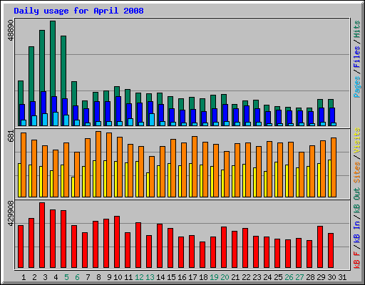 Daily usage for April 2008