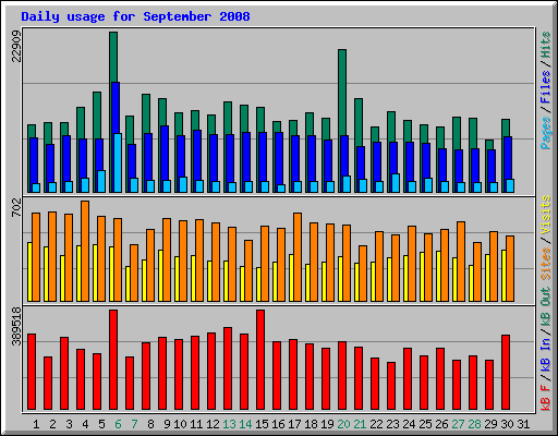 Daily usage for September 2008