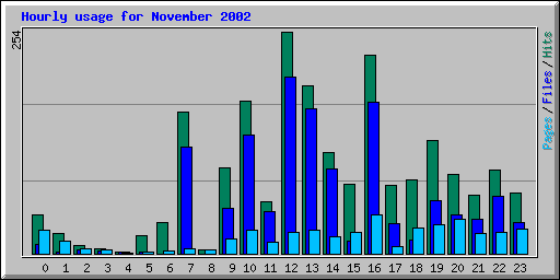 Hourly usage for November 2002