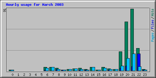 Hourly usage for March 2003