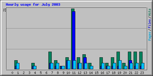 Hourly usage for July 2003