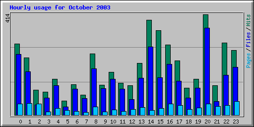 Hourly usage for October 2003