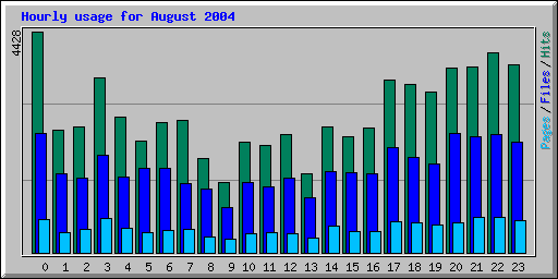 Hourly usage for August 2004