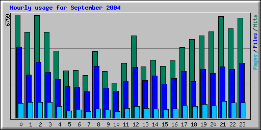 Hourly usage for September 2004