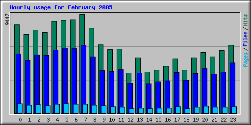 Hourly usage for February 2005