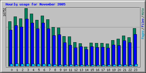 Hourly usage for November 2005