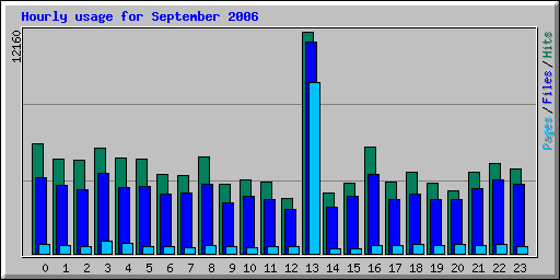 Hourly usage for September 2006