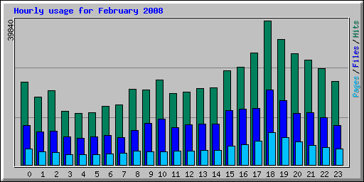 Hourly usage for February 2008