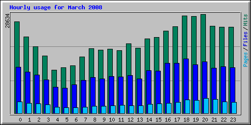 Hourly usage for March 2008