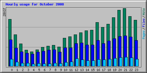 Hourly usage for October 2008