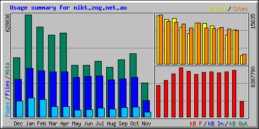 Usage summary for nikt.zog.net.au