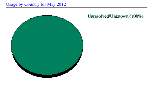 Usage by Country for May 2012