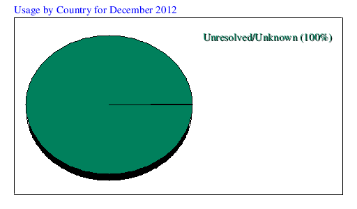Usage by Country for December 2012