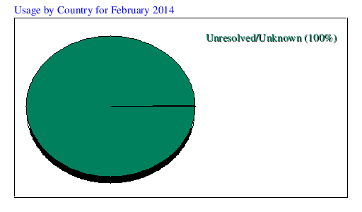 Usage by Country for February 2014